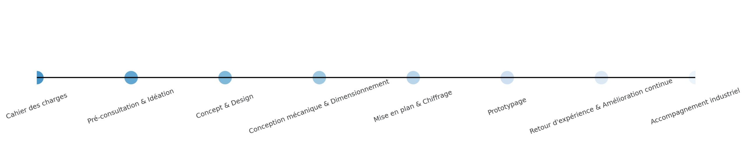 Shéma valeurs ajouté MV Conculting WOrks<br />
